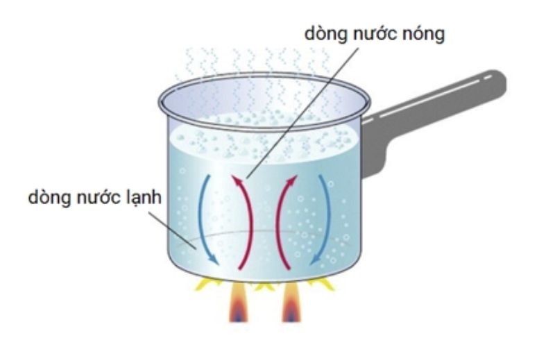 Đối Lưu: Khám Phá Hiện Tượng Tự Nhiên Quan Trọng và Ứng Dụng Thực Tế